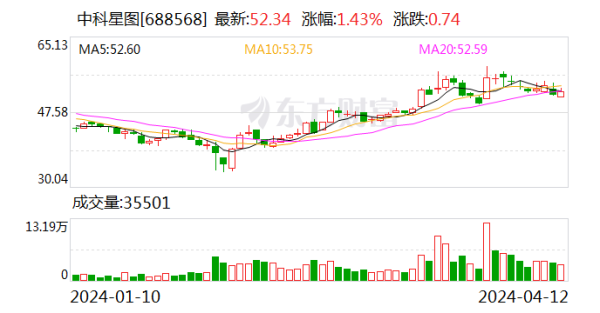 体育游戏app平台同比增长59.54%；净利润3.43亿元-开云(中国登录入口)Kaiyun·体育官方网站