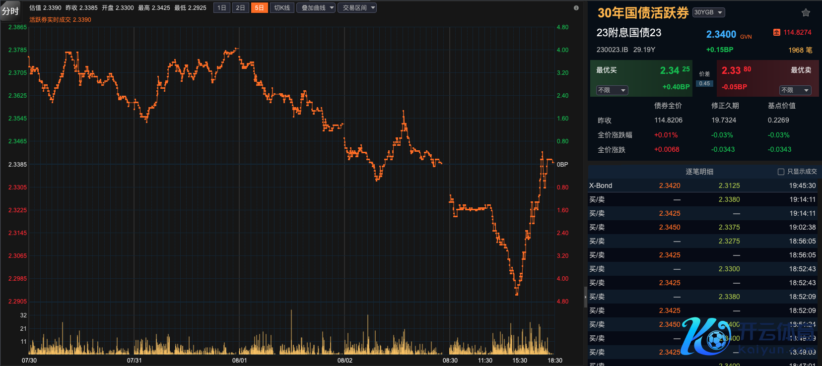 30年期国债收益率一度下破2.30%关隘 图片开首：Choice金融结尾